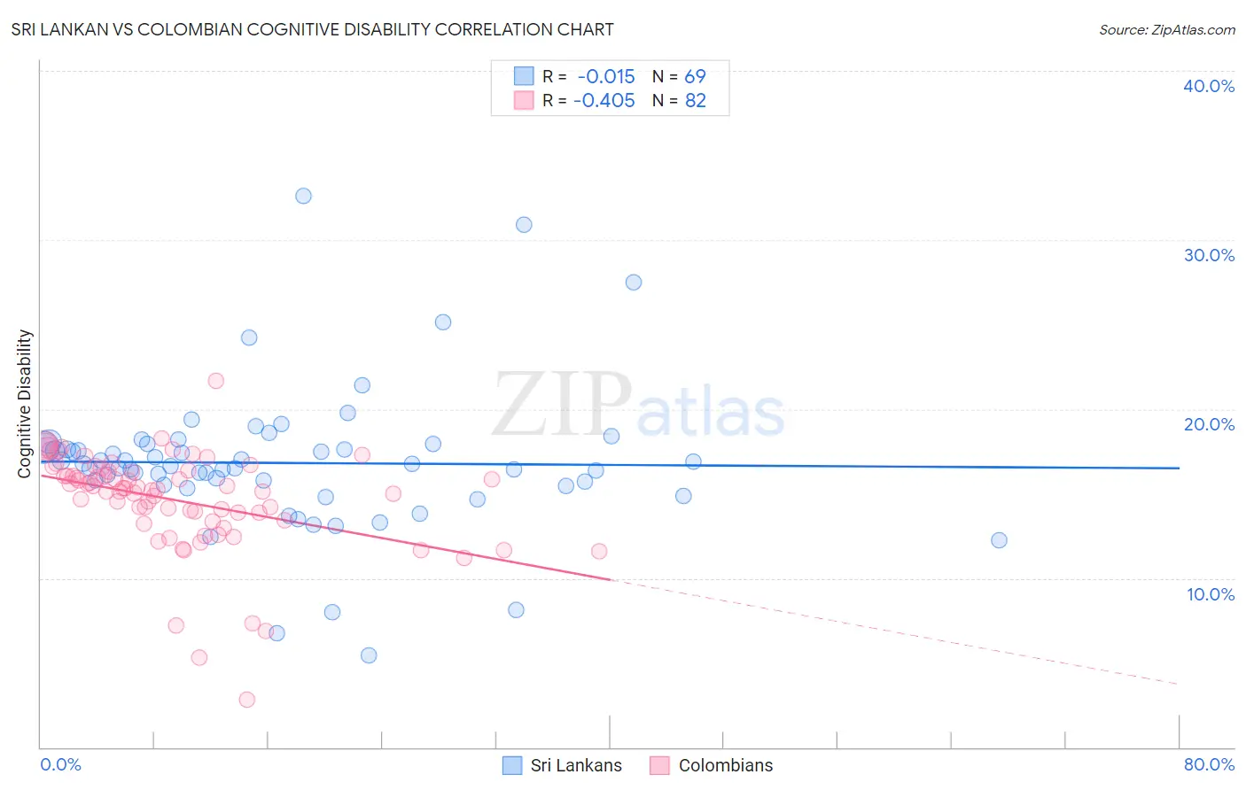 Sri Lankan vs Colombian Cognitive Disability