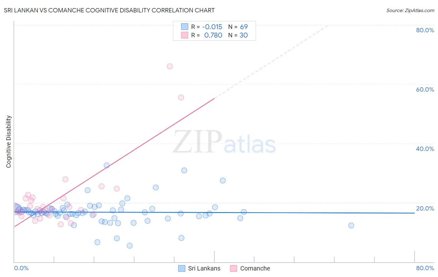 Sri Lankan vs Comanche Cognitive Disability