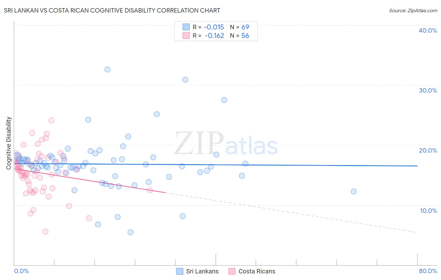 Sri Lankan vs Costa Rican Cognitive Disability