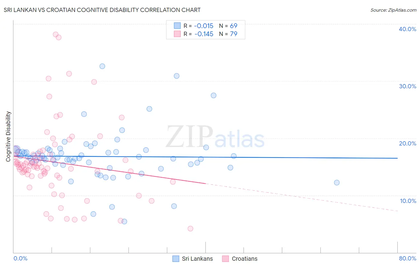 Sri Lankan vs Croatian Cognitive Disability