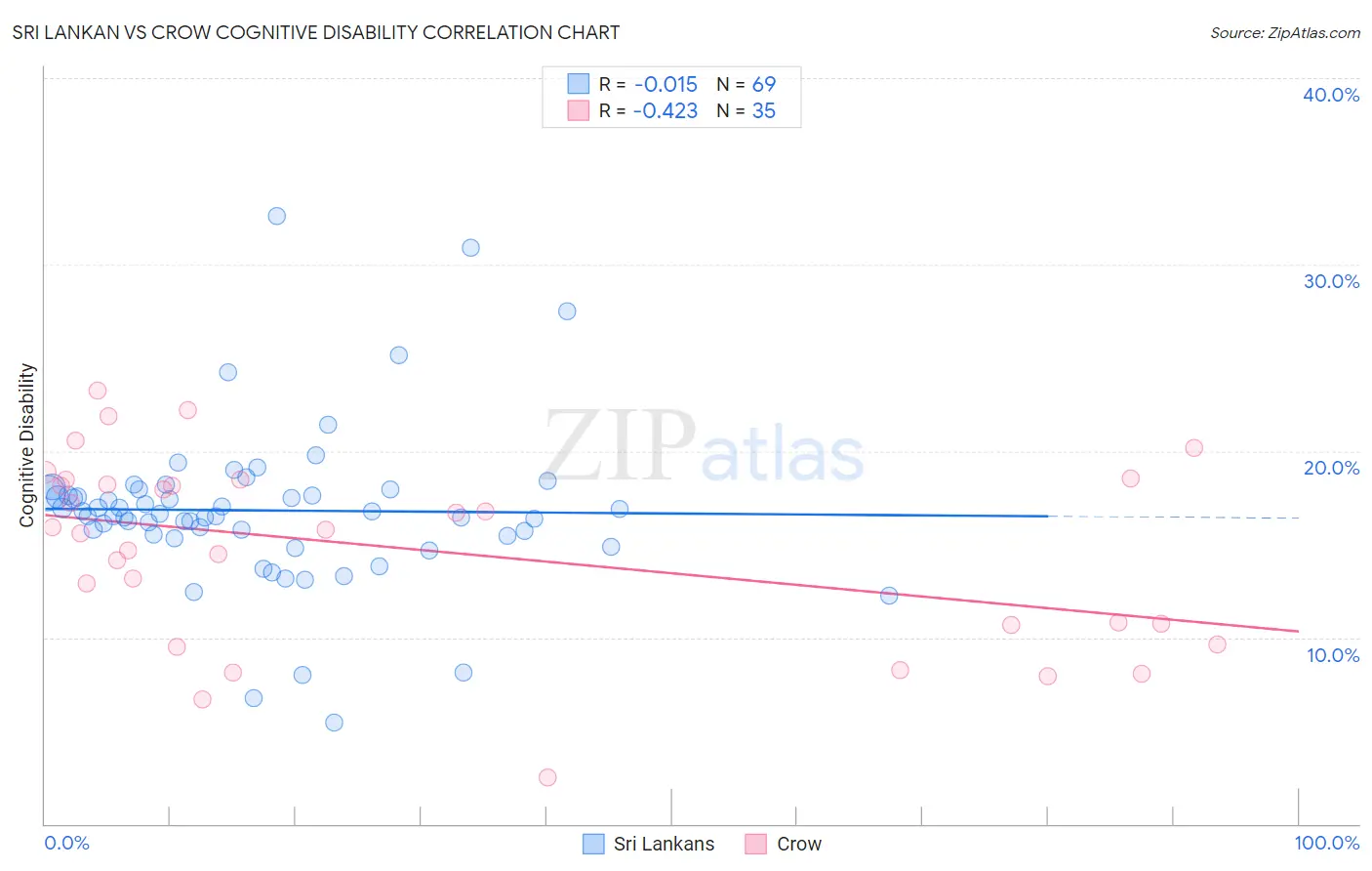 Sri Lankan vs Crow Cognitive Disability