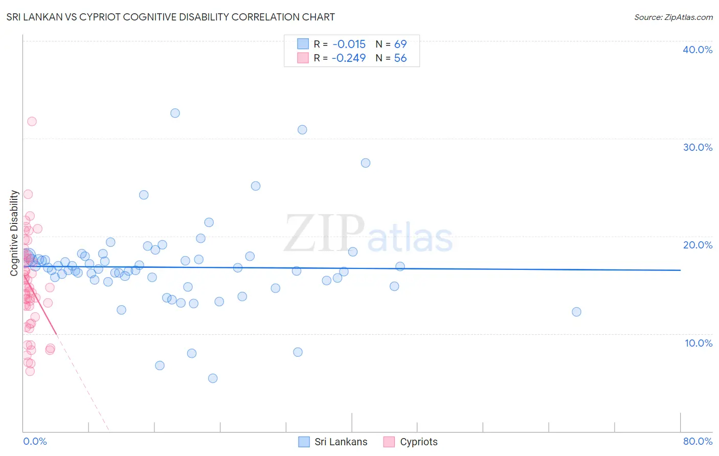 Sri Lankan vs Cypriot Cognitive Disability