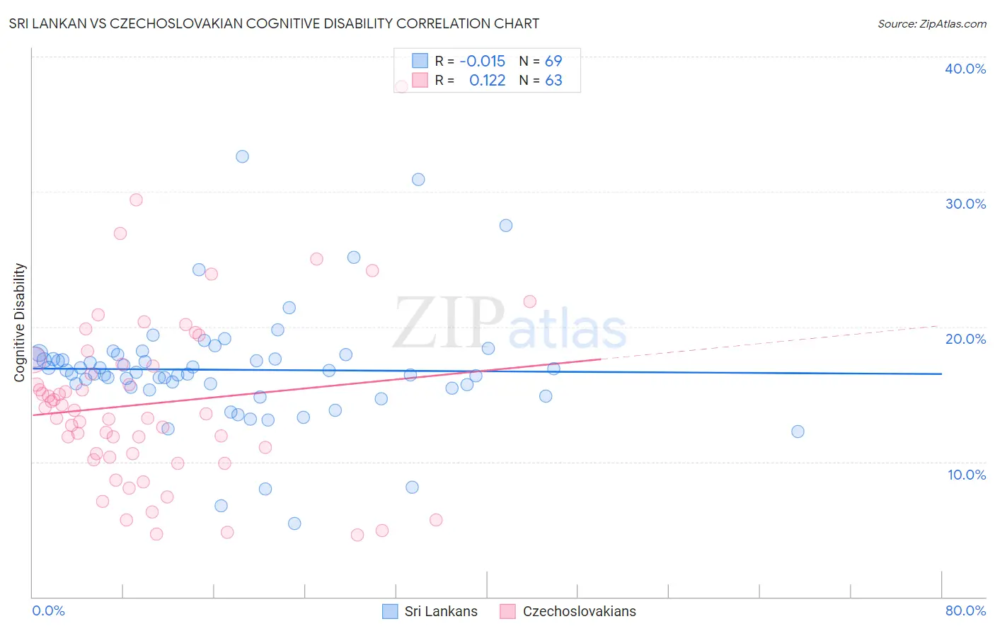 Sri Lankan vs Czechoslovakian Cognitive Disability