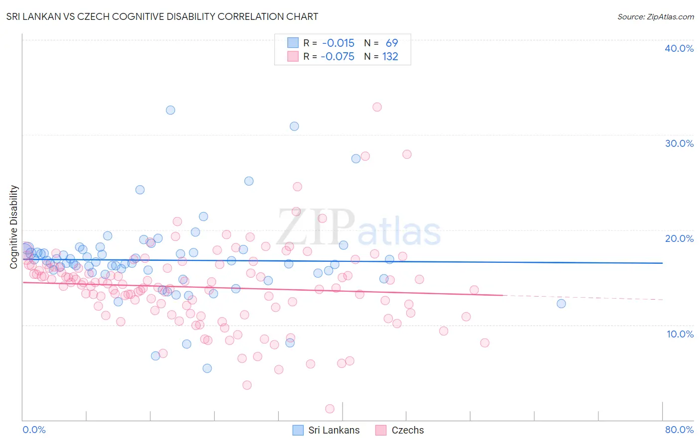 Sri Lankan vs Czech Cognitive Disability