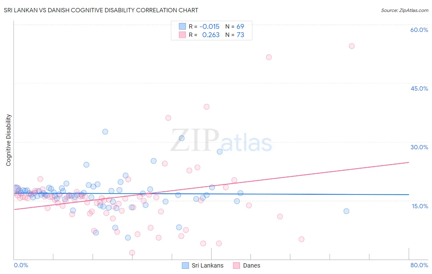 Sri Lankan vs Danish Cognitive Disability