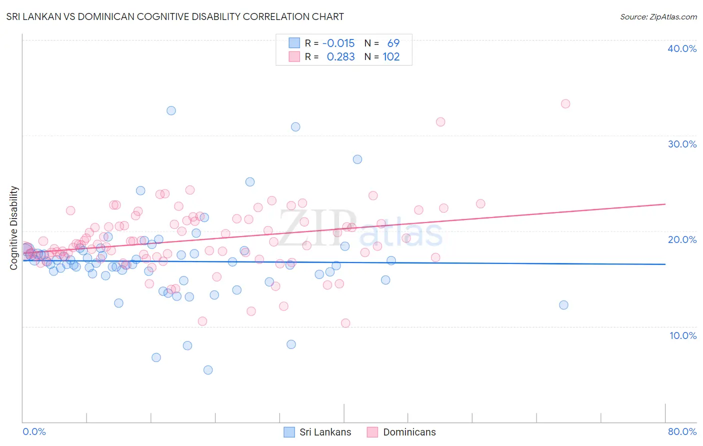 Sri Lankan vs Dominican Cognitive Disability