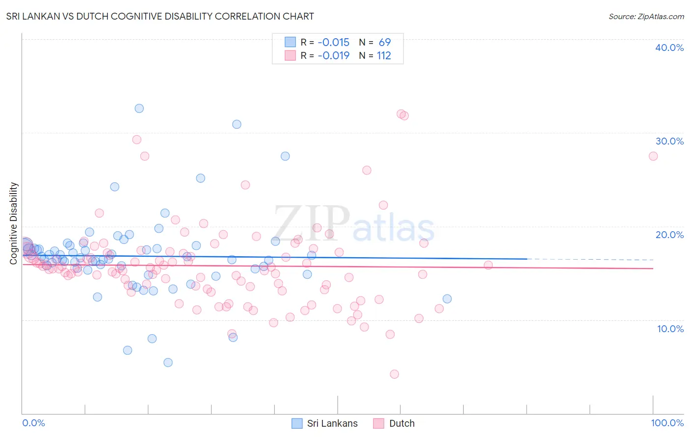 Sri Lankan vs Dutch Cognitive Disability