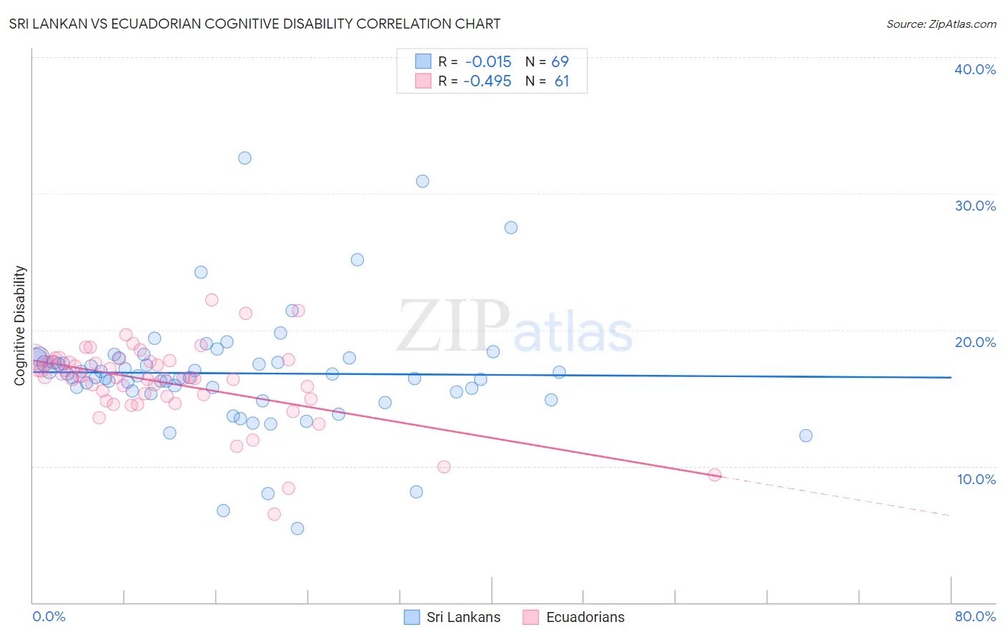 Sri Lankan vs Ecuadorian Cognitive Disability