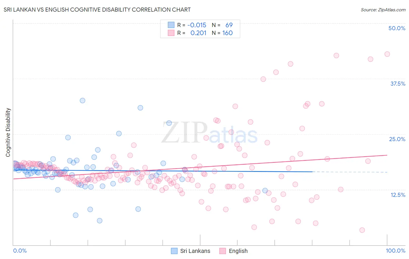 Sri Lankan vs English Cognitive Disability