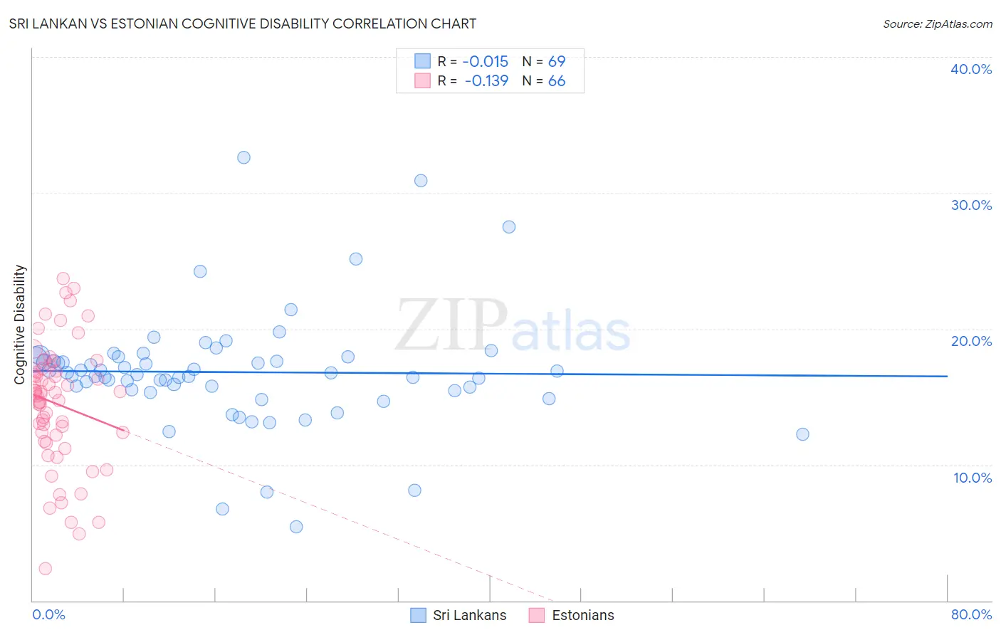 Sri Lankan vs Estonian Cognitive Disability