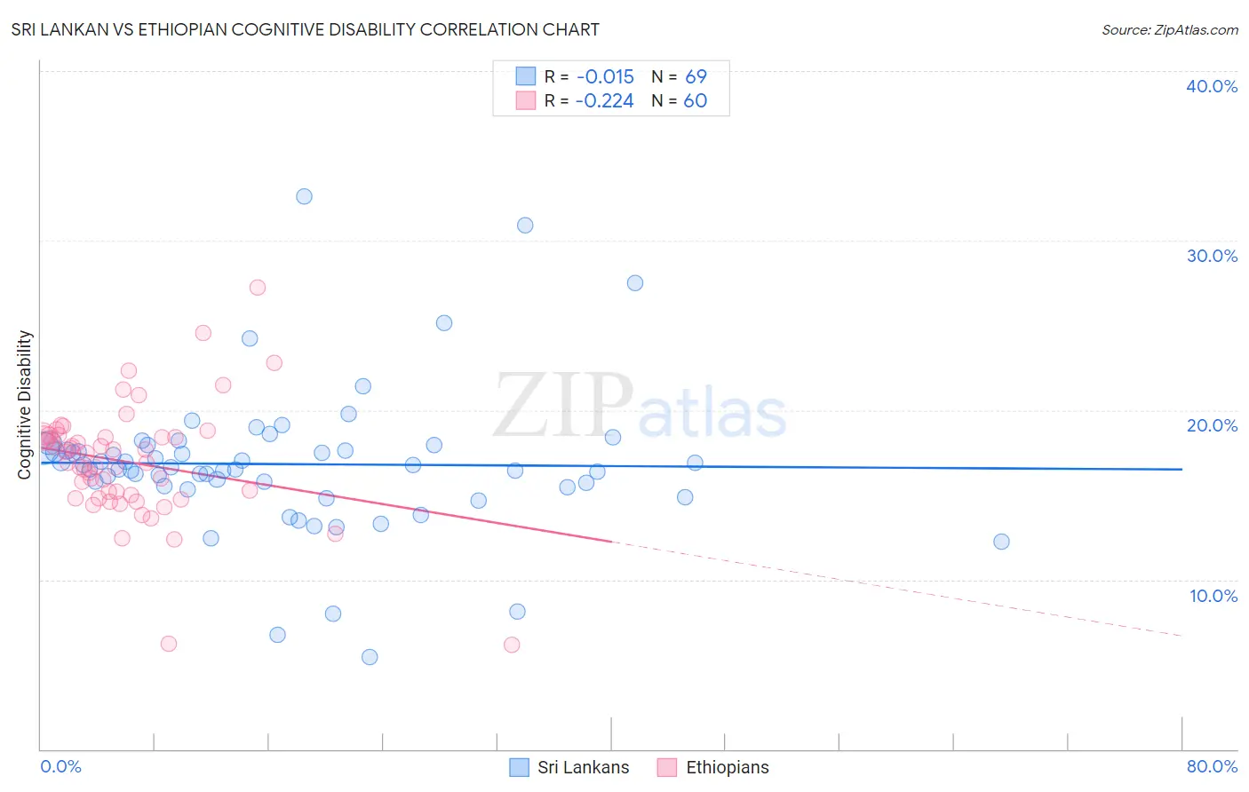 Sri Lankan vs Ethiopian Cognitive Disability