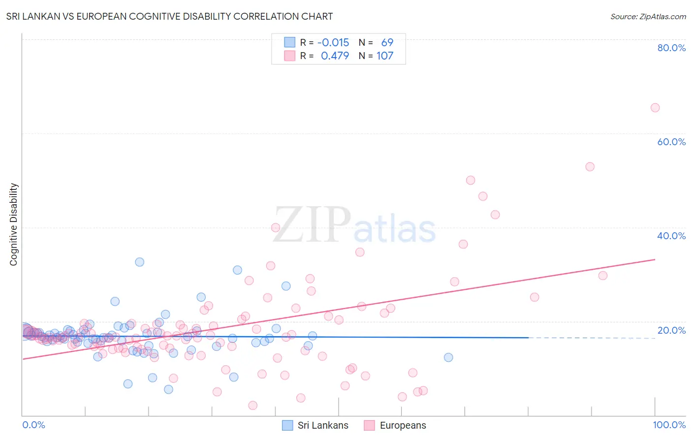 Sri Lankan vs European Cognitive Disability