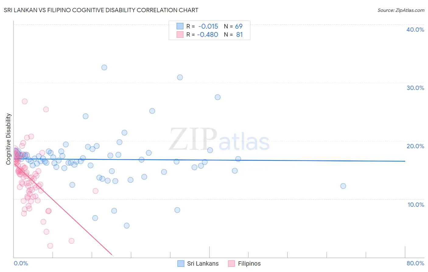 Sri Lankan vs Filipino Cognitive Disability