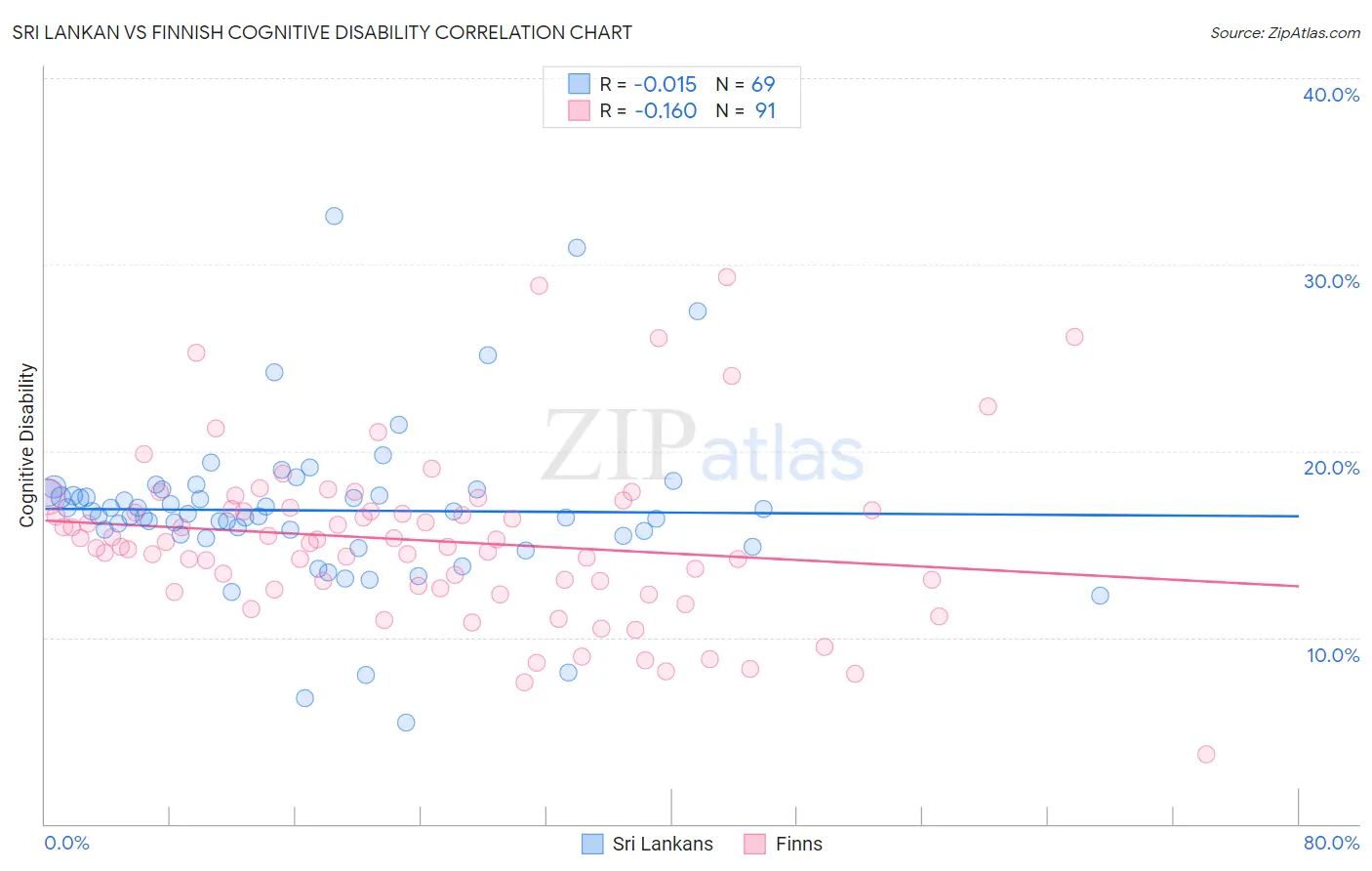 Sri Lankan vs Finnish Cognitive Disability