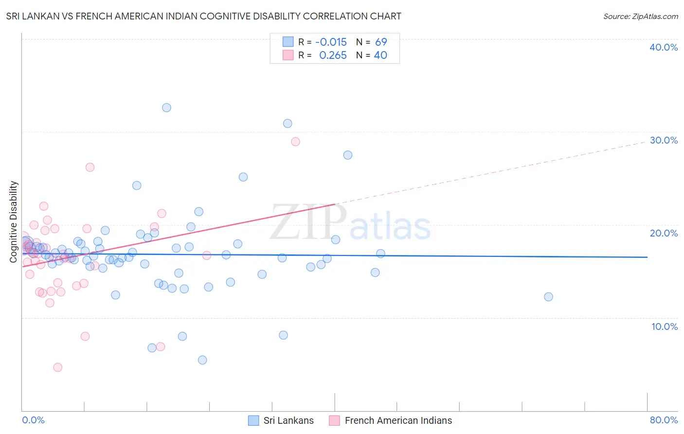 Sri Lankan vs French American Indian Cognitive Disability