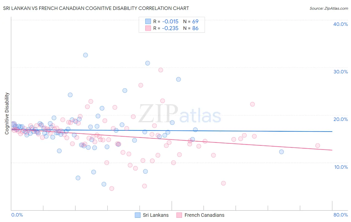 Sri Lankan vs French Canadian Cognitive Disability