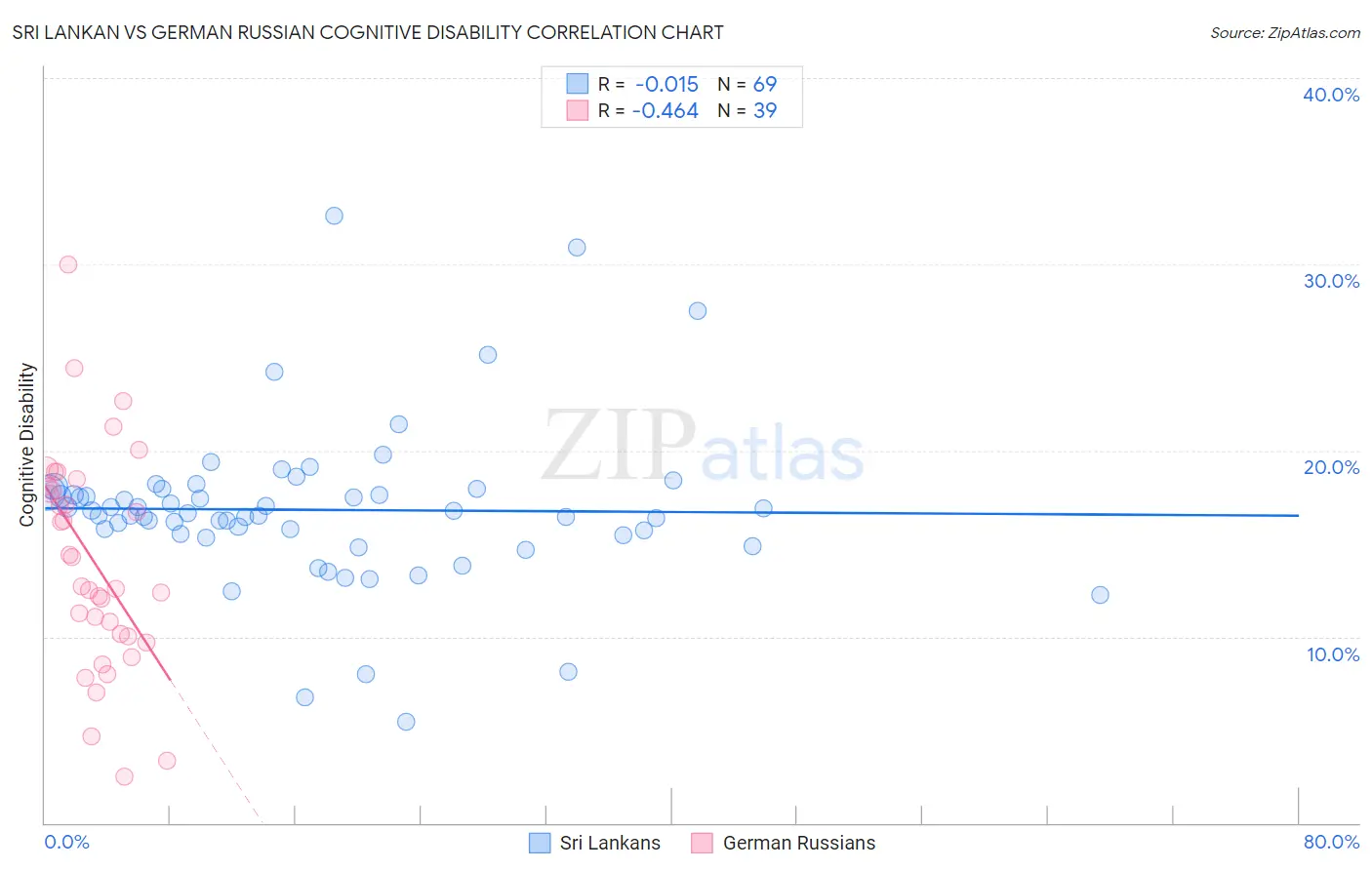 Sri Lankan vs German Russian Cognitive Disability