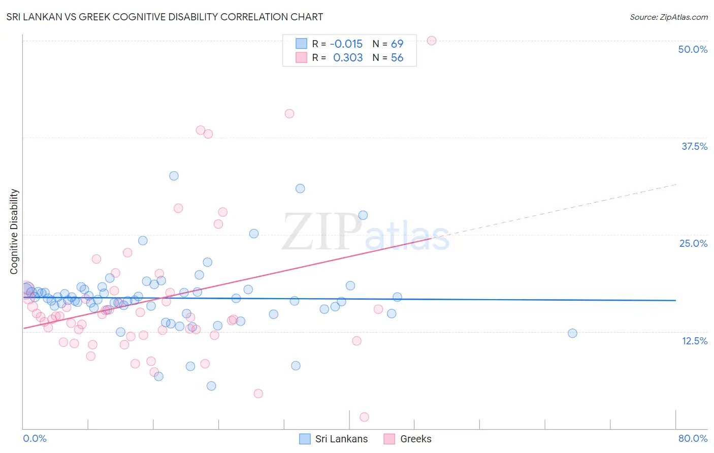 Sri Lankan vs Greek Cognitive Disability