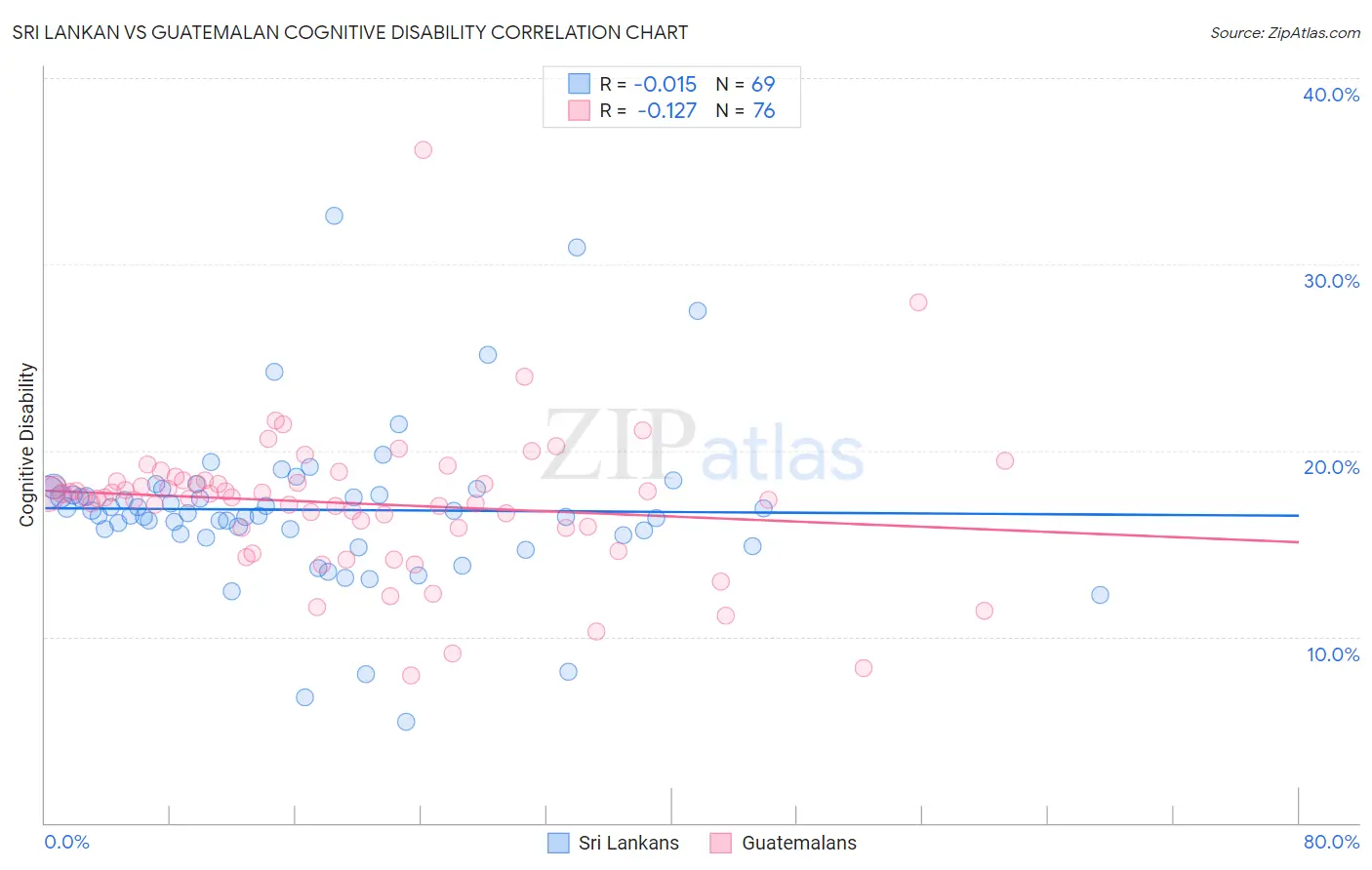 Sri Lankan vs Guatemalan Cognitive Disability