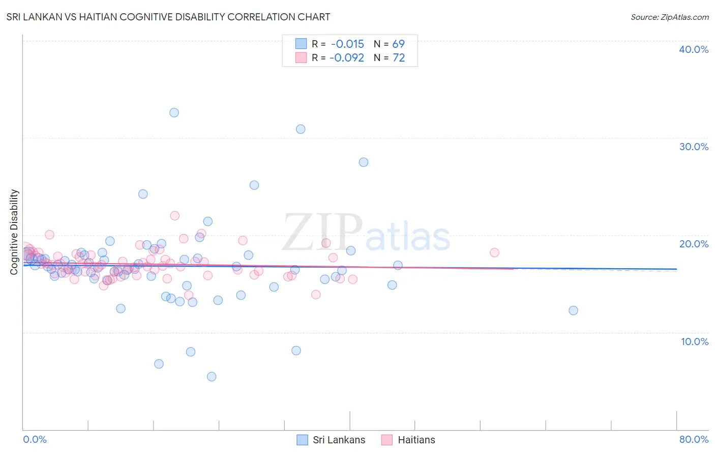 Sri Lankan vs Haitian Cognitive Disability