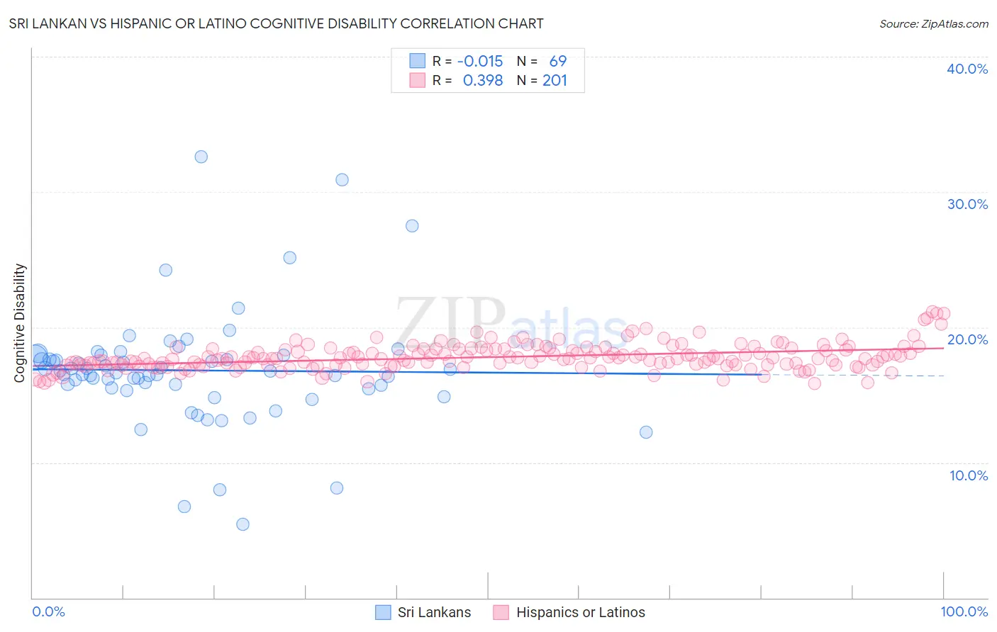Sri Lankan vs Hispanic or Latino Cognitive Disability
