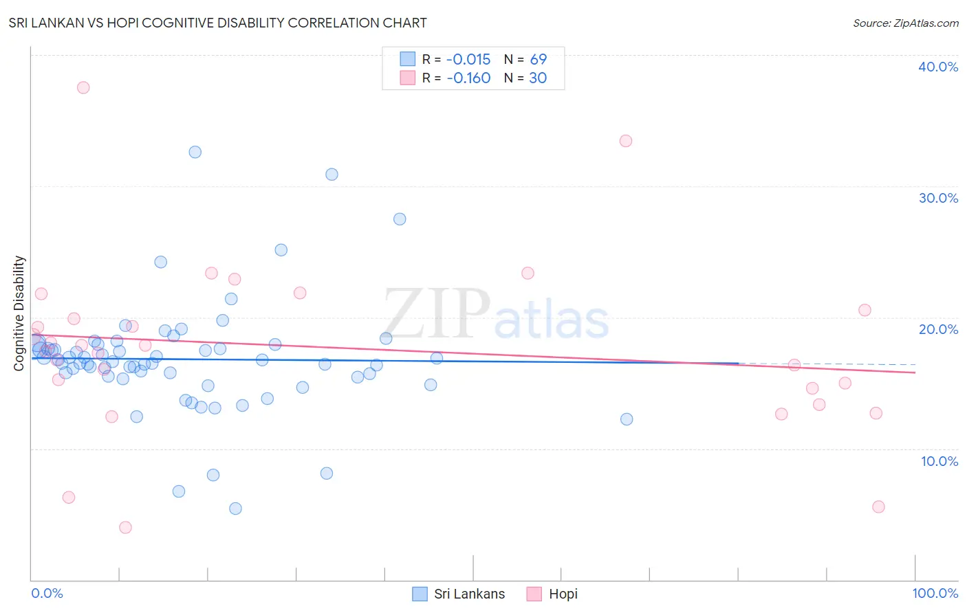 Sri Lankan vs Hopi Cognitive Disability