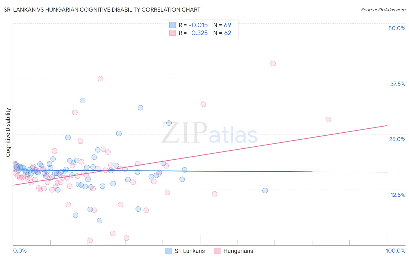 Sri Lankan vs Hungarian Cognitive Disability