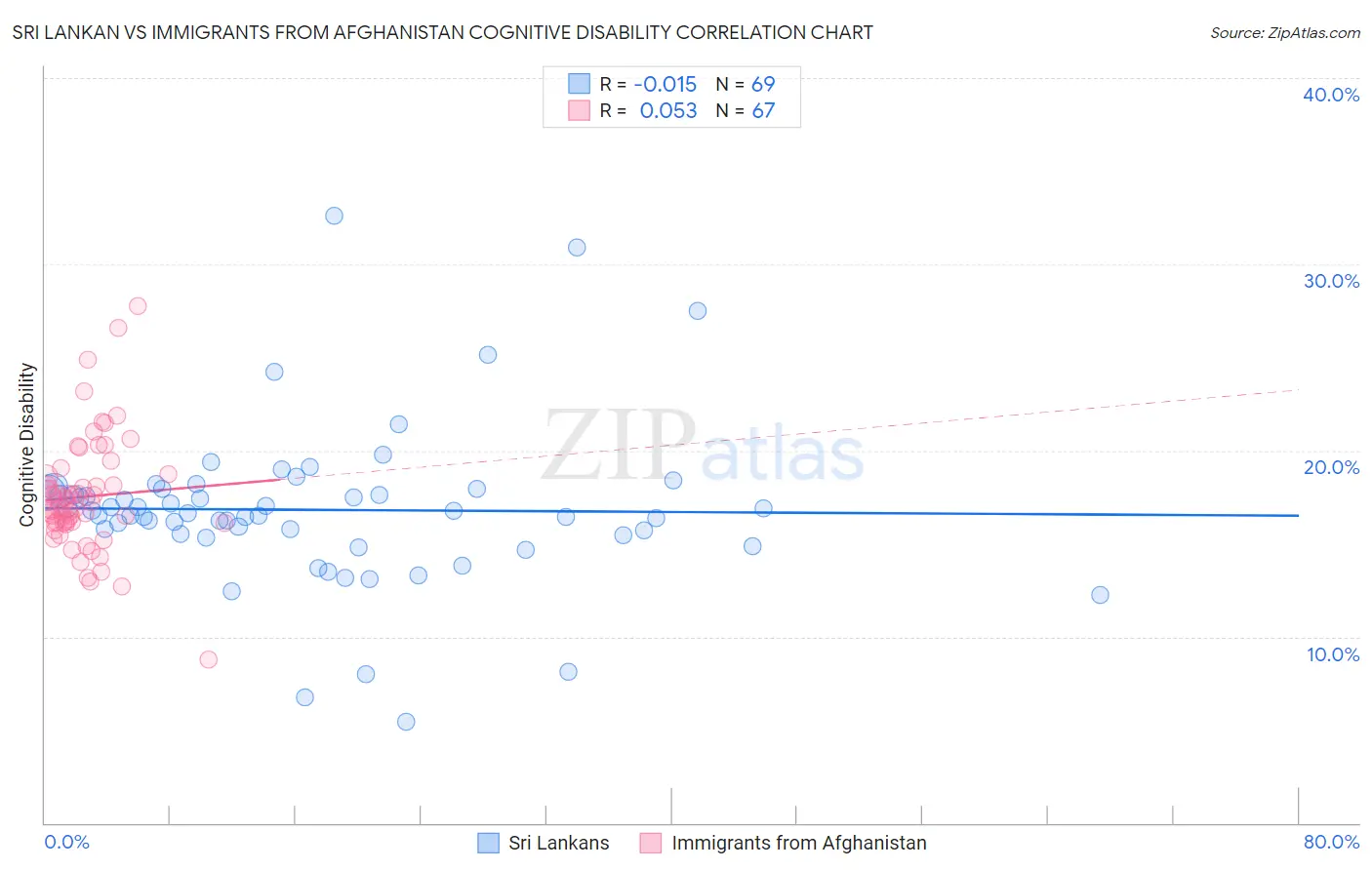 Sri Lankan vs Immigrants from Afghanistan Cognitive Disability