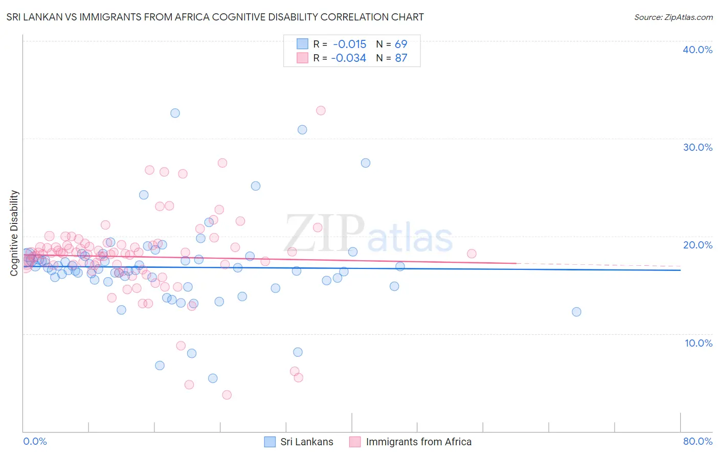 Sri Lankan vs Immigrants from Africa Cognitive Disability