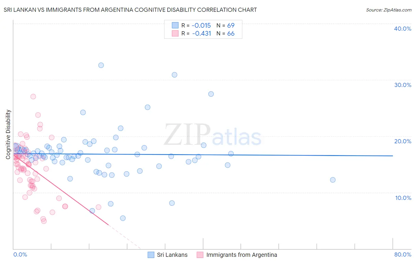 Sri Lankan vs Immigrants from Argentina Cognitive Disability