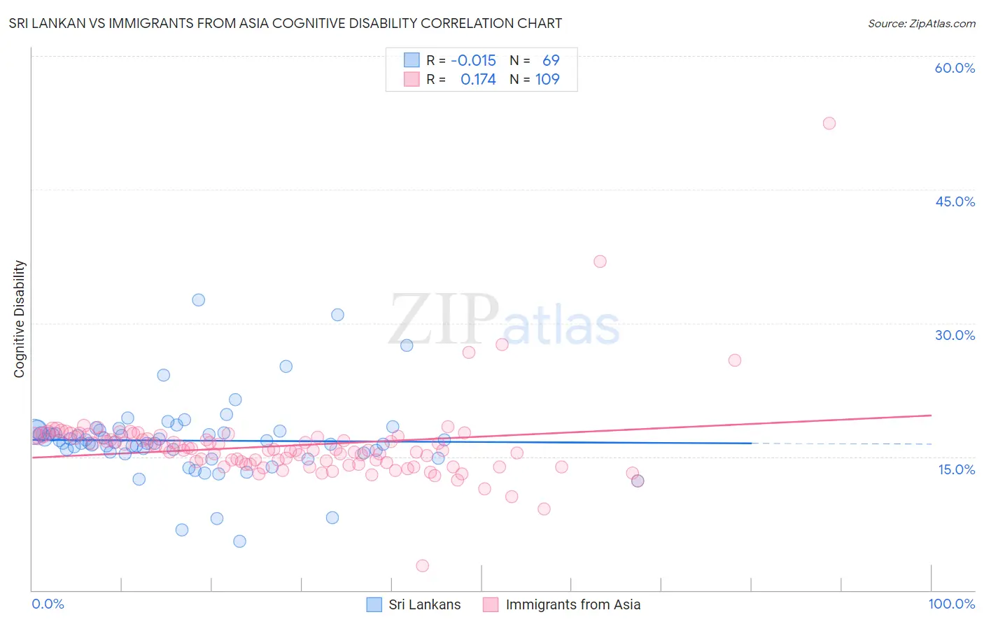 Sri Lankan vs Immigrants from Asia Cognitive Disability