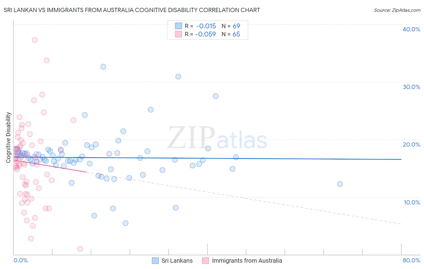 Sri Lankan vs Immigrants from Australia Cognitive Disability