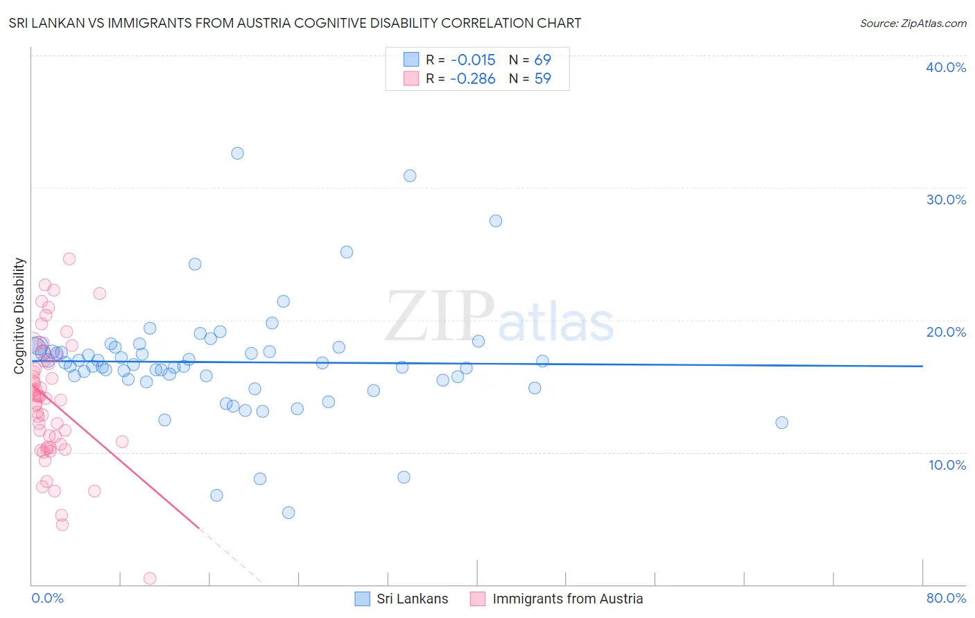 Sri Lankan vs Immigrants from Austria Cognitive Disability