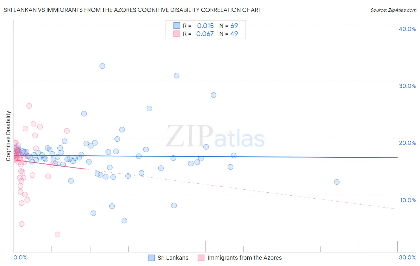 Sri Lankan vs Immigrants from the Azores Cognitive Disability