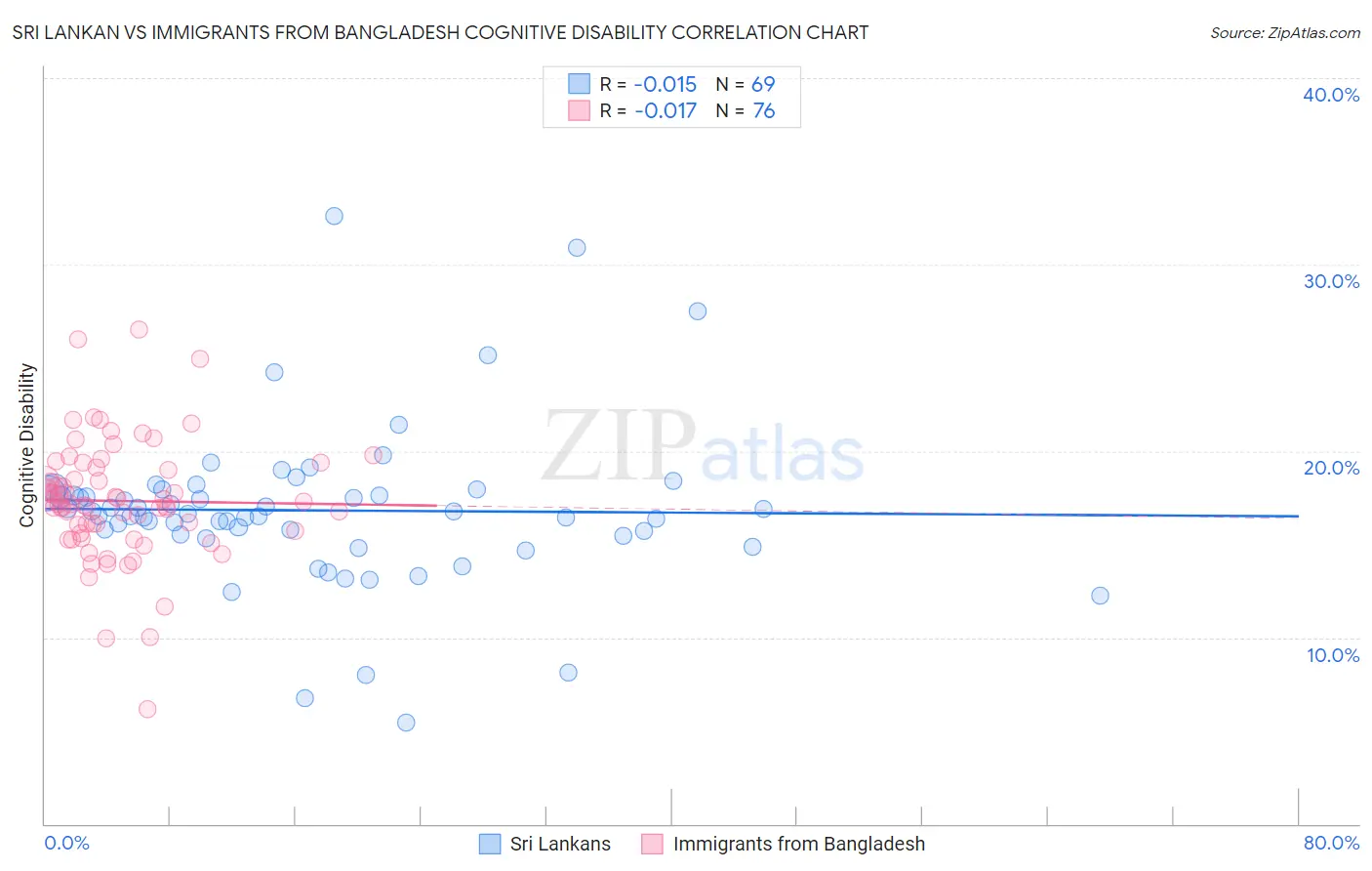 Sri Lankan vs Immigrants from Bangladesh Cognitive Disability