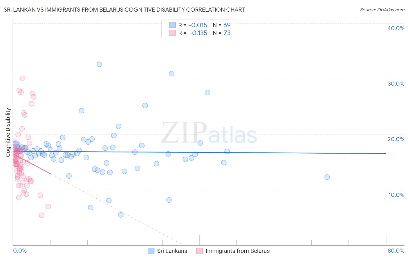 Sri Lankan vs Immigrants from Belarus Cognitive Disability
