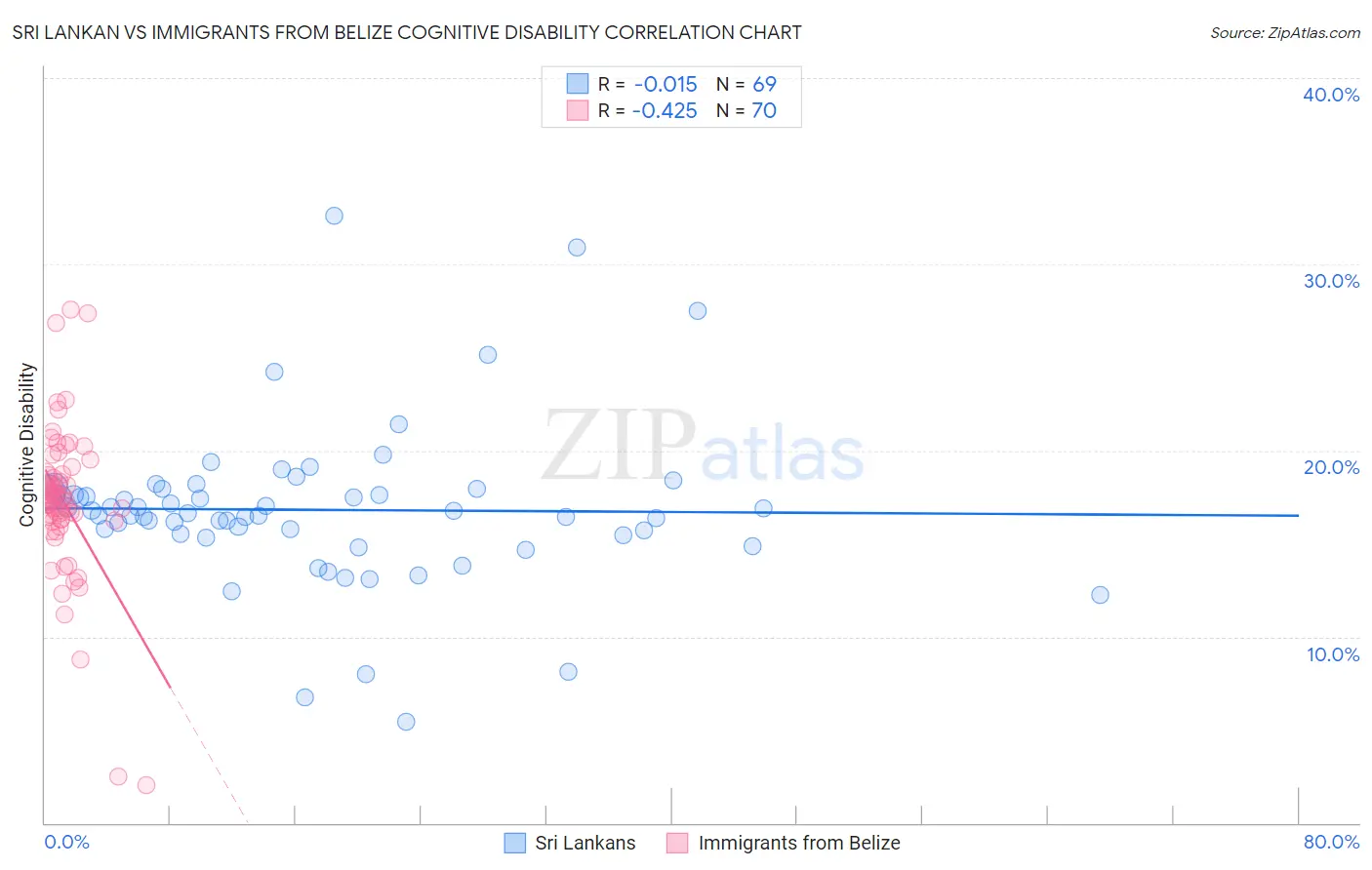 Sri Lankan vs Immigrants from Belize Cognitive Disability