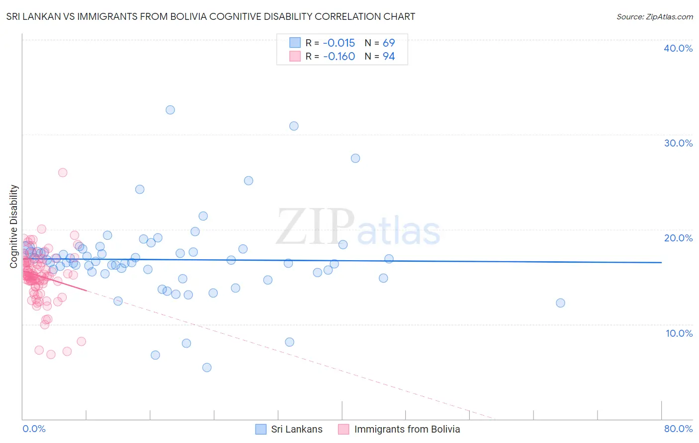 Sri Lankan vs Immigrants from Bolivia Cognitive Disability