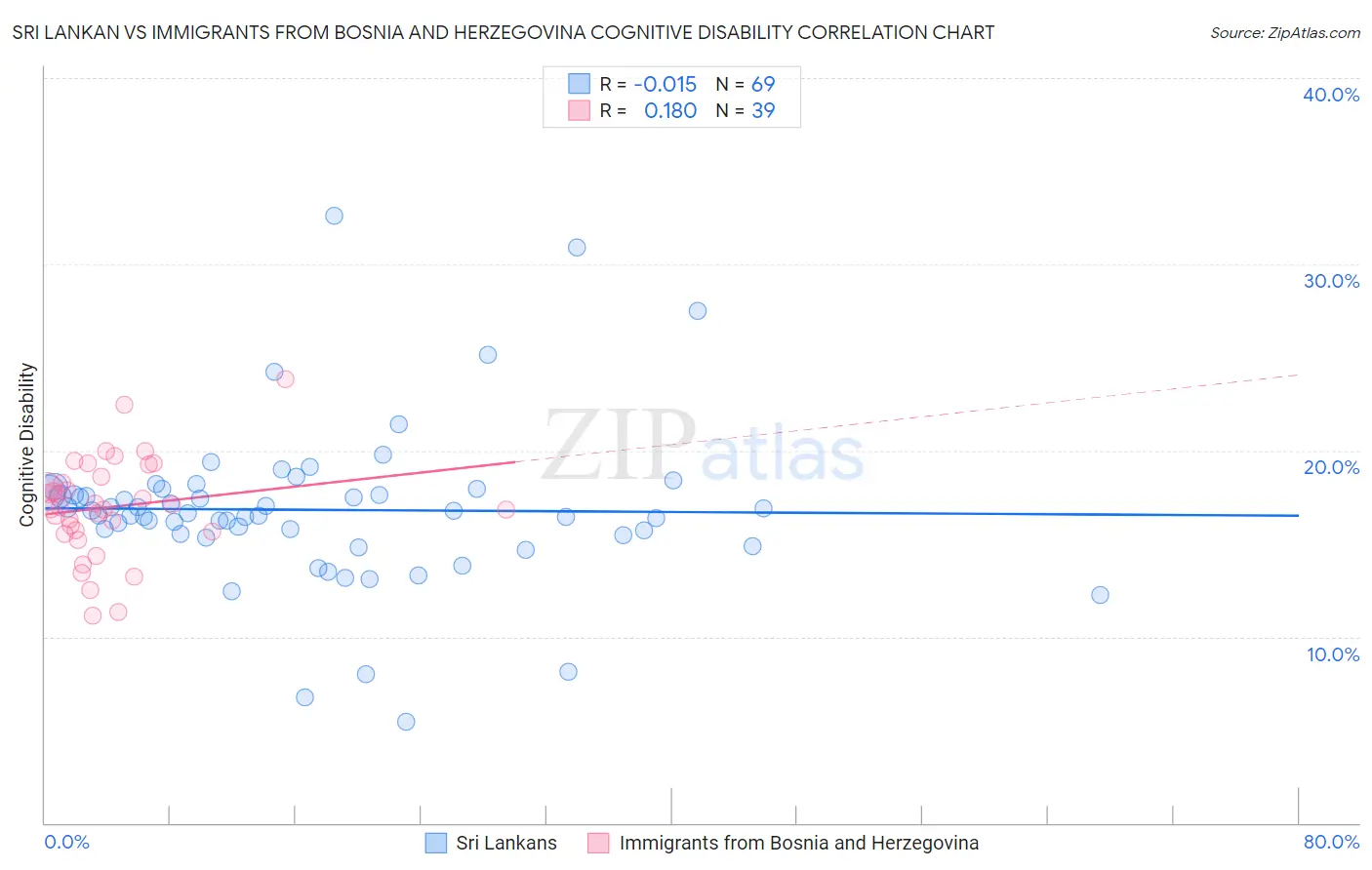 Sri Lankan vs Immigrants from Bosnia and Herzegovina Cognitive Disability