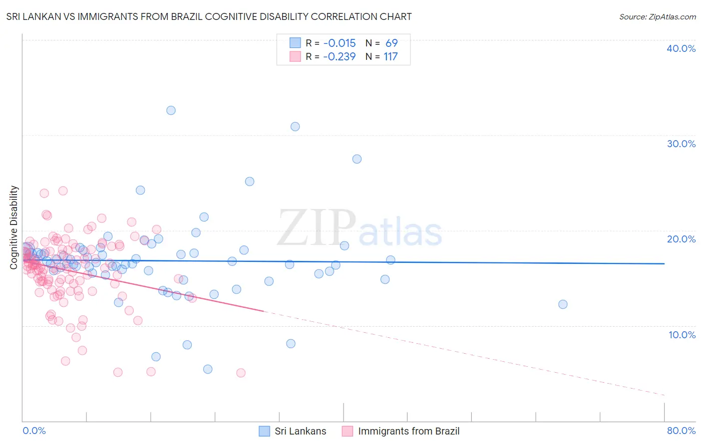 Sri Lankan vs Immigrants from Brazil Cognitive Disability