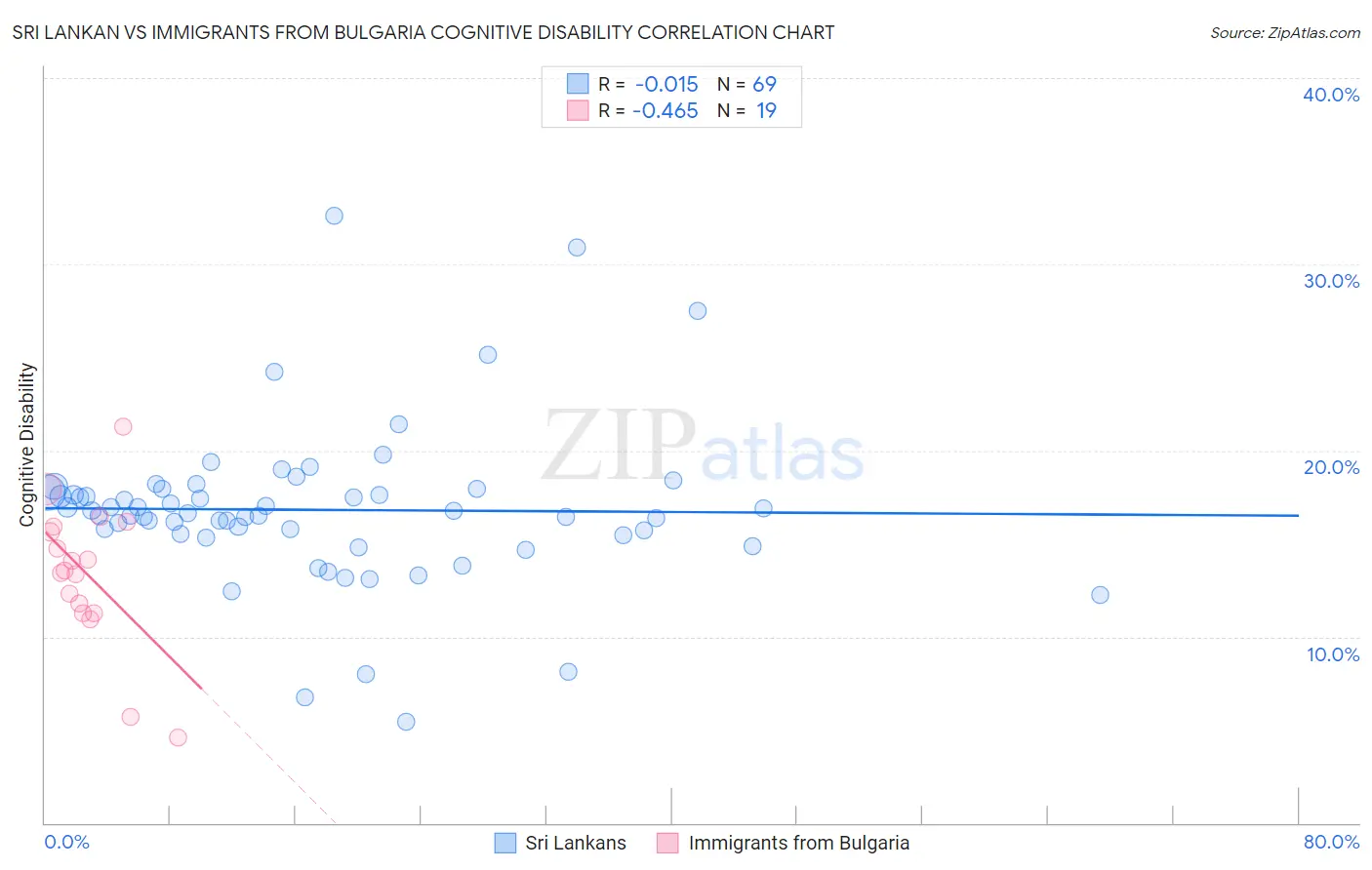 Sri Lankan vs Immigrants from Bulgaria Cognitive Disability