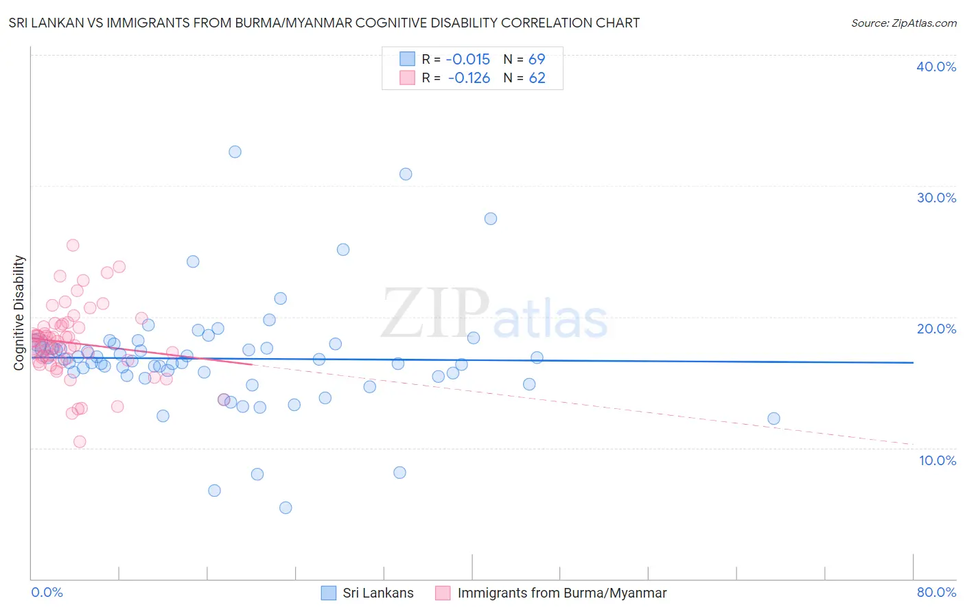 Sri Lankan vs Immigrants from Burma/Myanmar Cognitive Disability