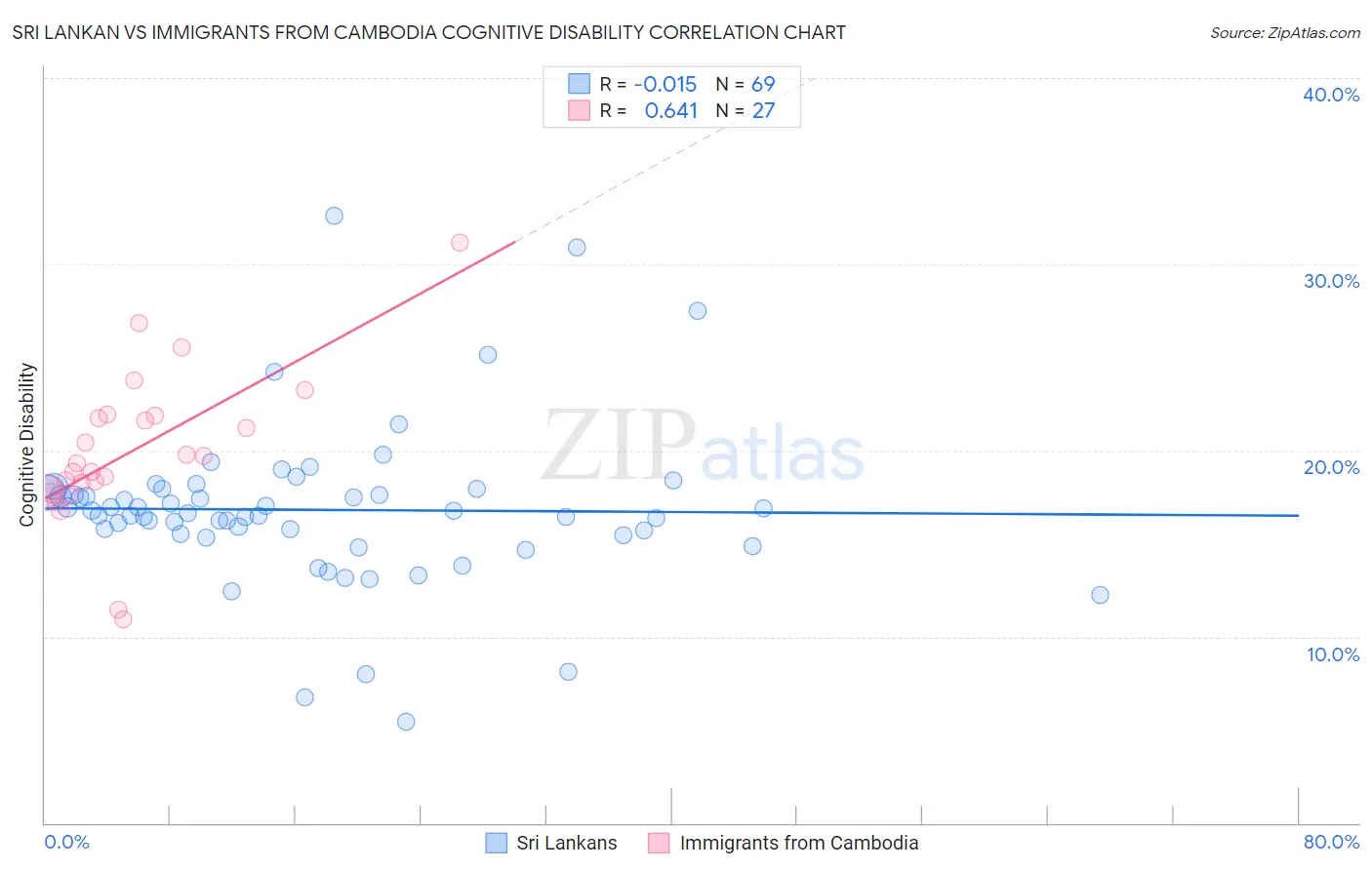 Sri Lankan vs Immigrants from Cambodia Cognitive Disability