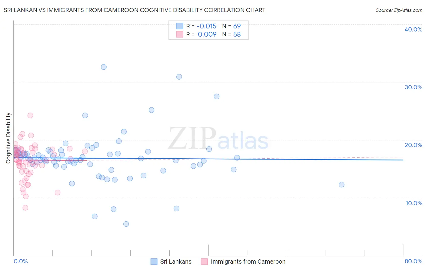 Sri Lankan vs Immigrants from Cameroon Cognitive Disability