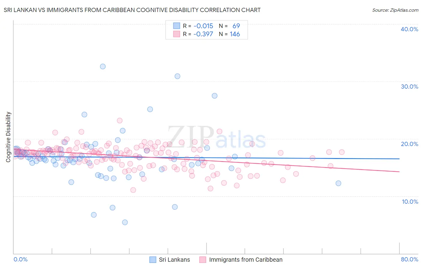 Sri Lankan vs Immigrants from Caribbean Cognitive Disability