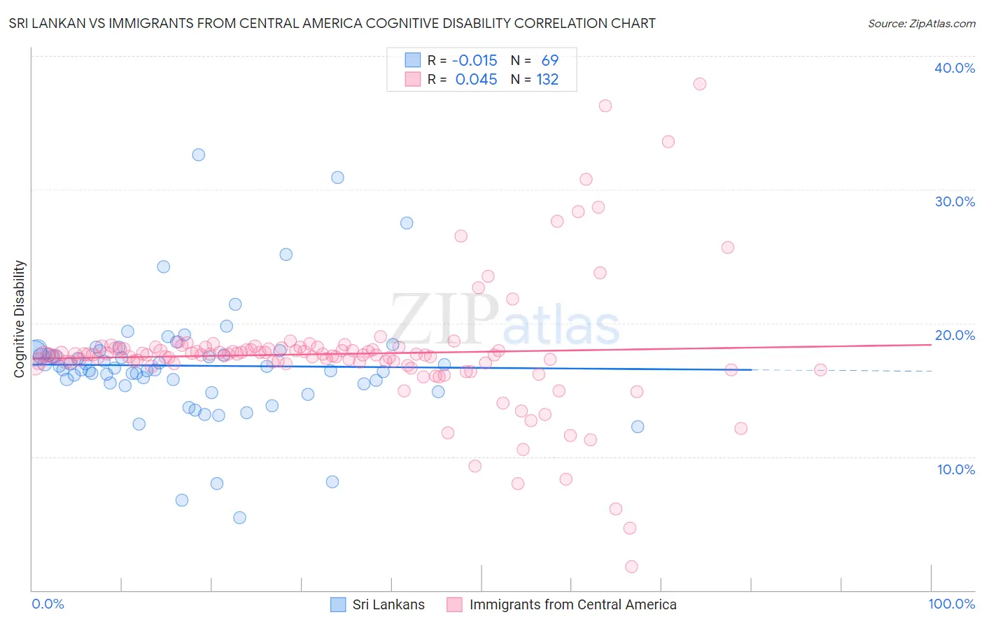 Sri Lankan vs Immigrants from Central America Cognitive Disability