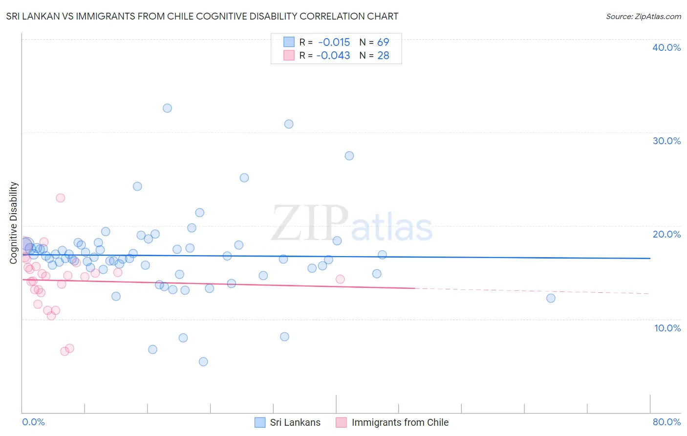 Sri Lankan vs Immigrants from Chile Cognitive Disability