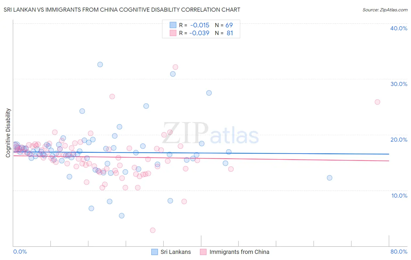 Sri Lankan vs Immigrants from China Cognitive Disability