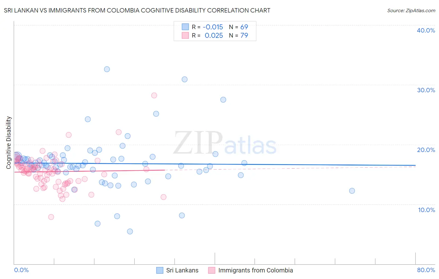 Sri Lankan vs Immigrants from Colombia Cognitive Disability