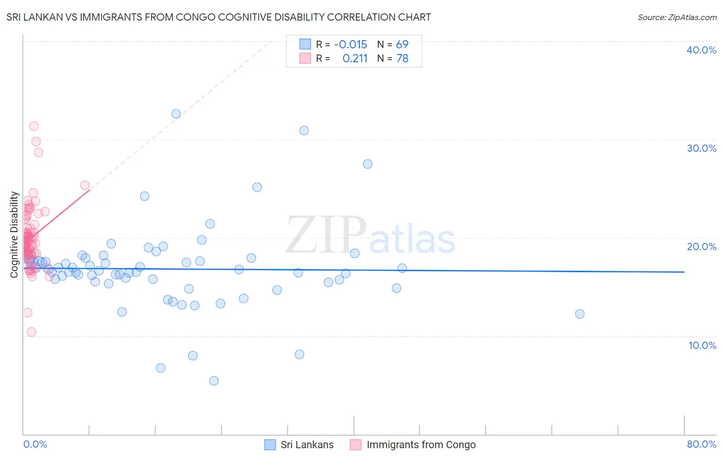 Sri Lankan vs Immigrants from Congo Cognitive Disability